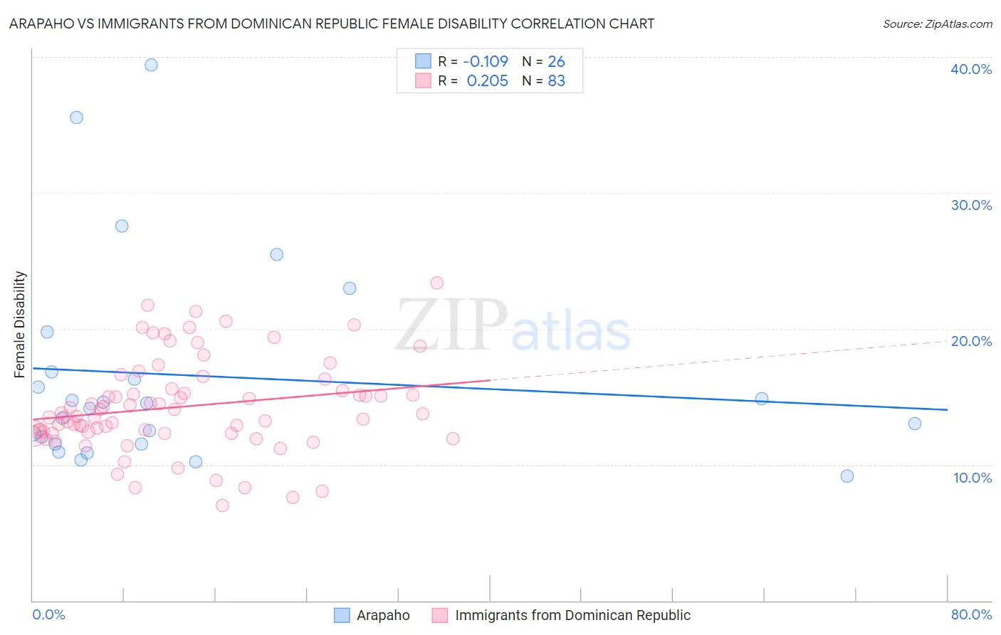 Arapaho vs Immigrants from Dominican Republic Female Disability