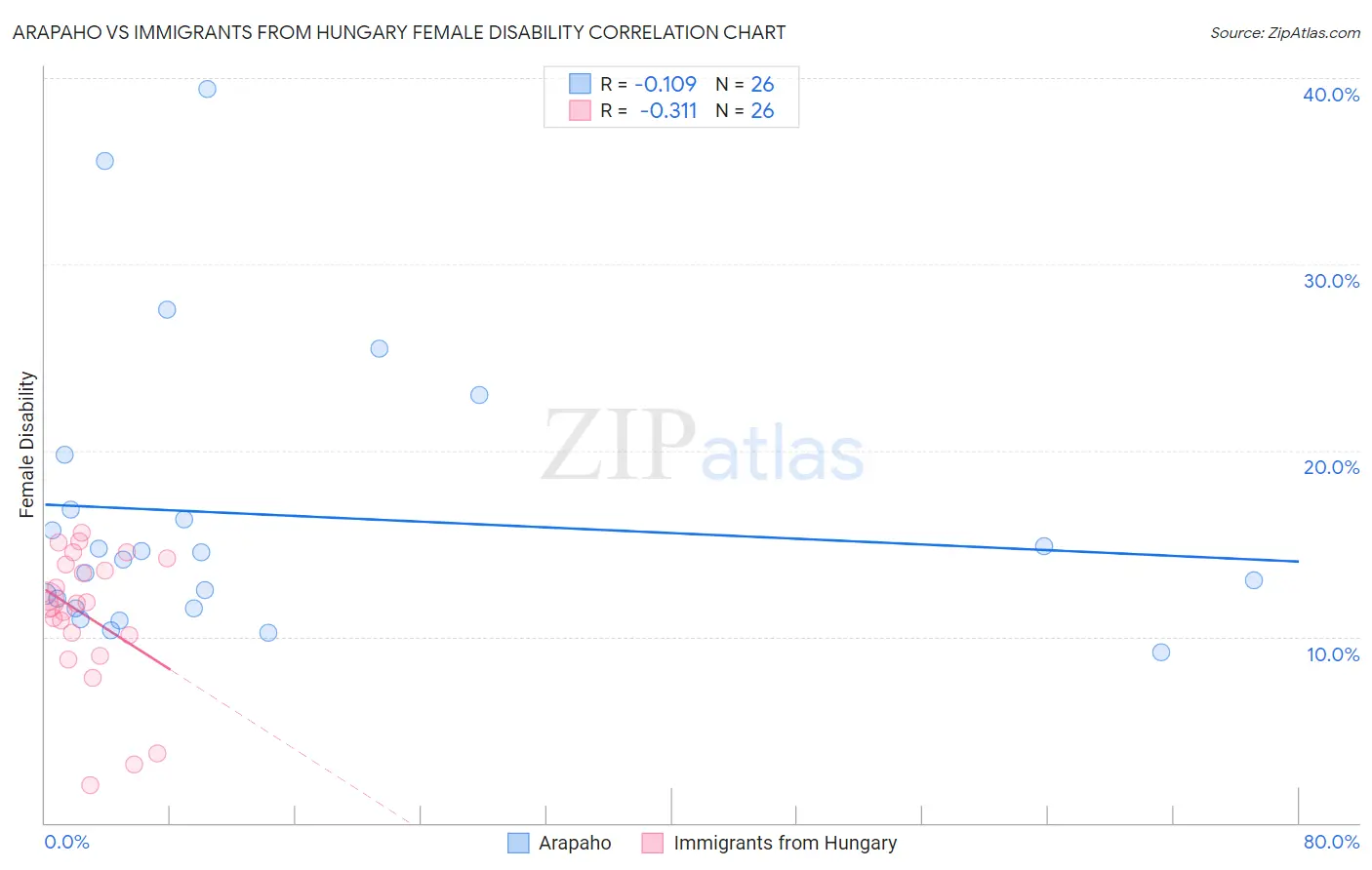 Arapaho vs Immigrants from Hungary Female Disability