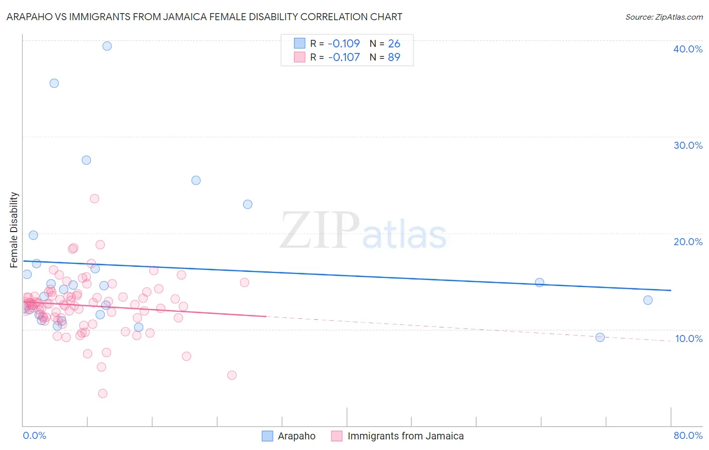 Arapaho vs Immigrants from Jamaica Female Disability