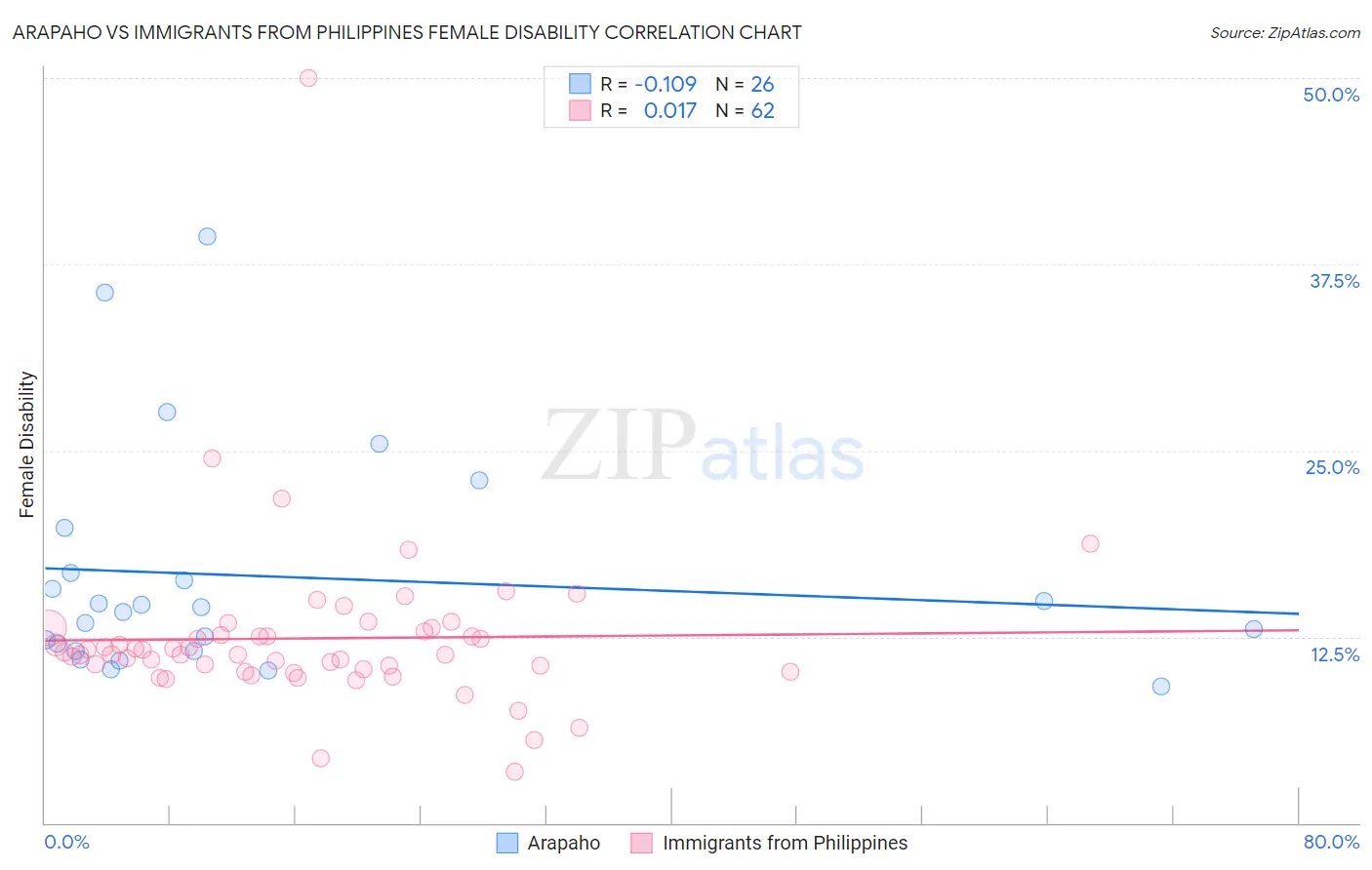 Arapaho vs Immigrants from Philippines Female Disability