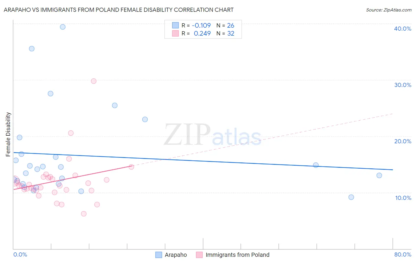 Arapaho vs Immigrants from Poland Female Disability