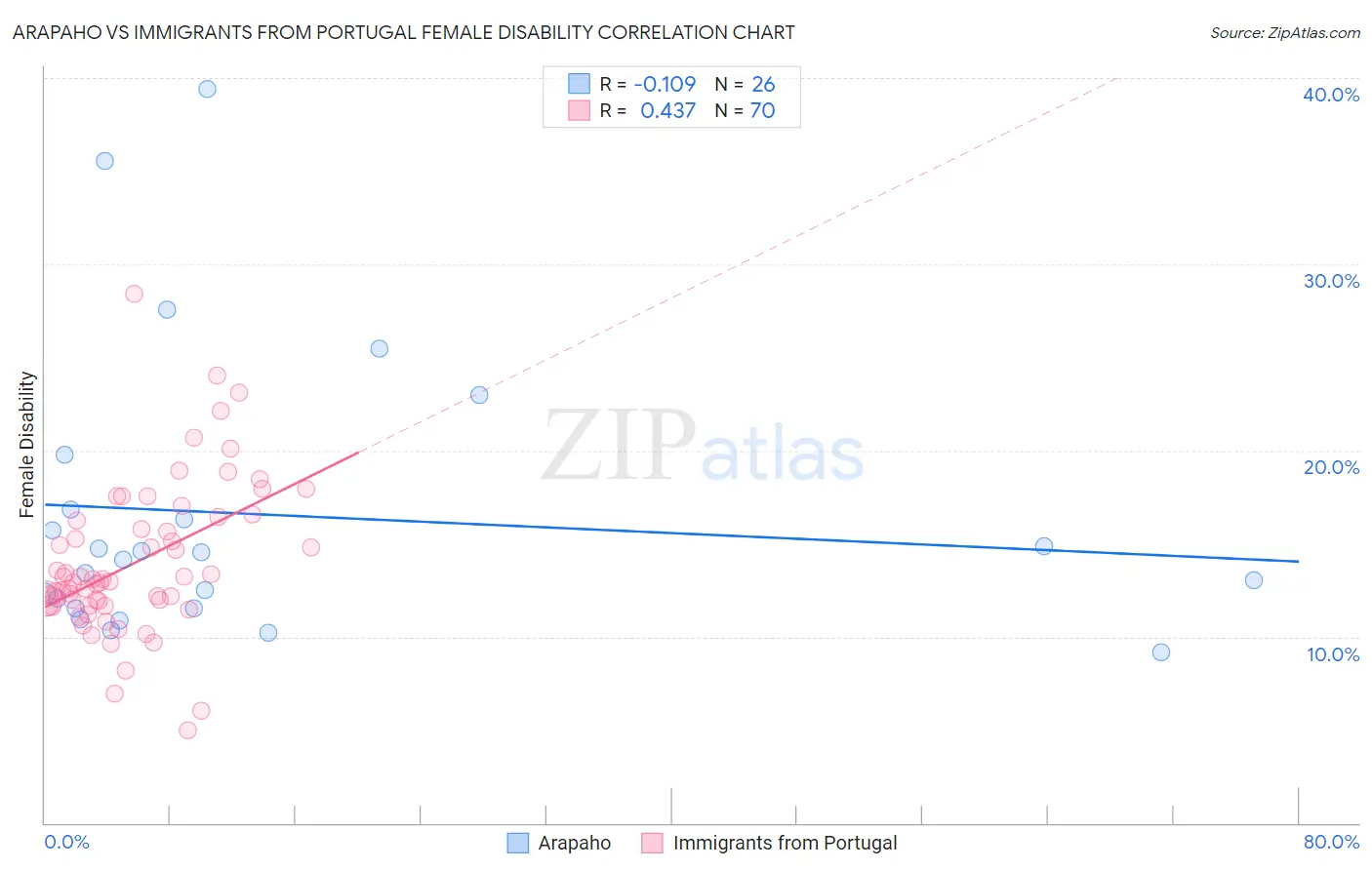 Arapaho vs Immigrants from Portugal Female Disability