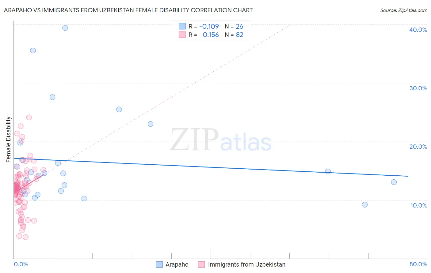Arapaho vs Immigrants from Uzbekistan Female Disability