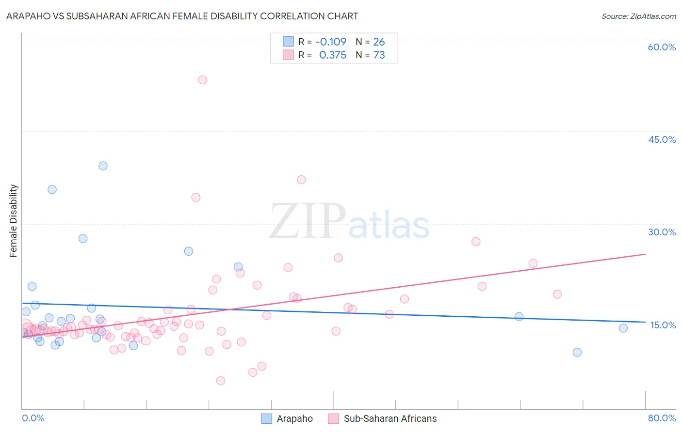 Arapaho vs Subsaharan African Female Disability