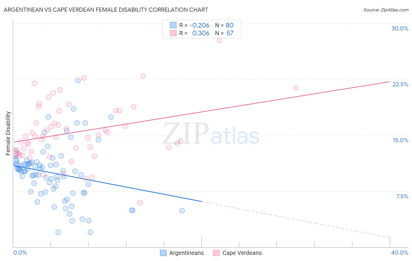 Argentinean vs Cape Verdean Female Disability