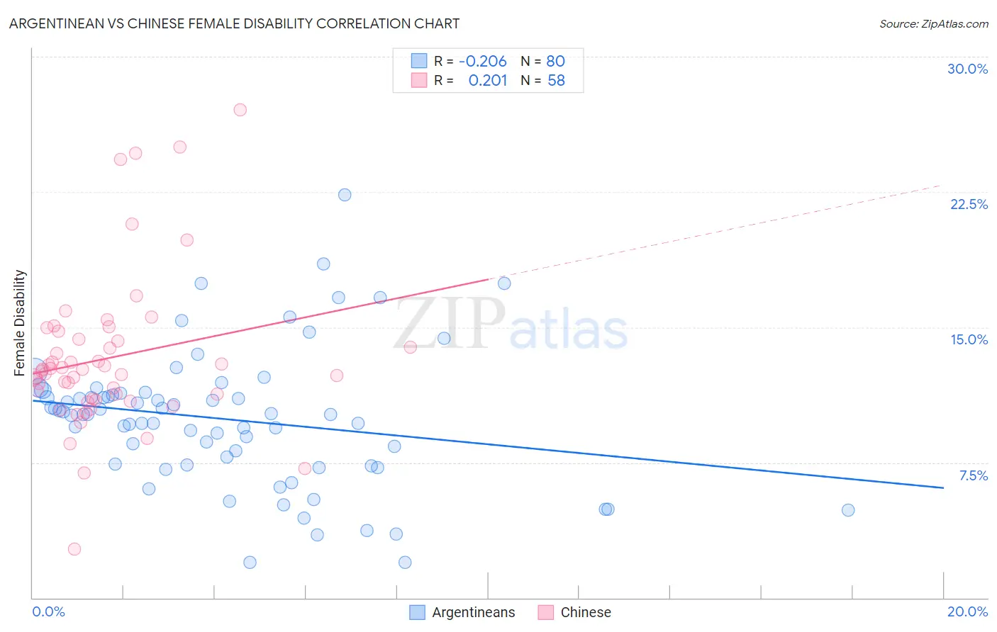 Argentinean vs Chinese Female Disability