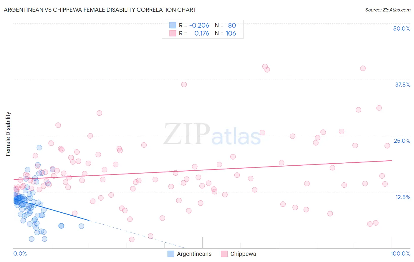Argentinean vs Chippewa Female Disability