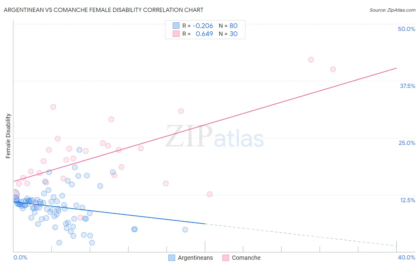 Argentinean vs Comanche Female Disability