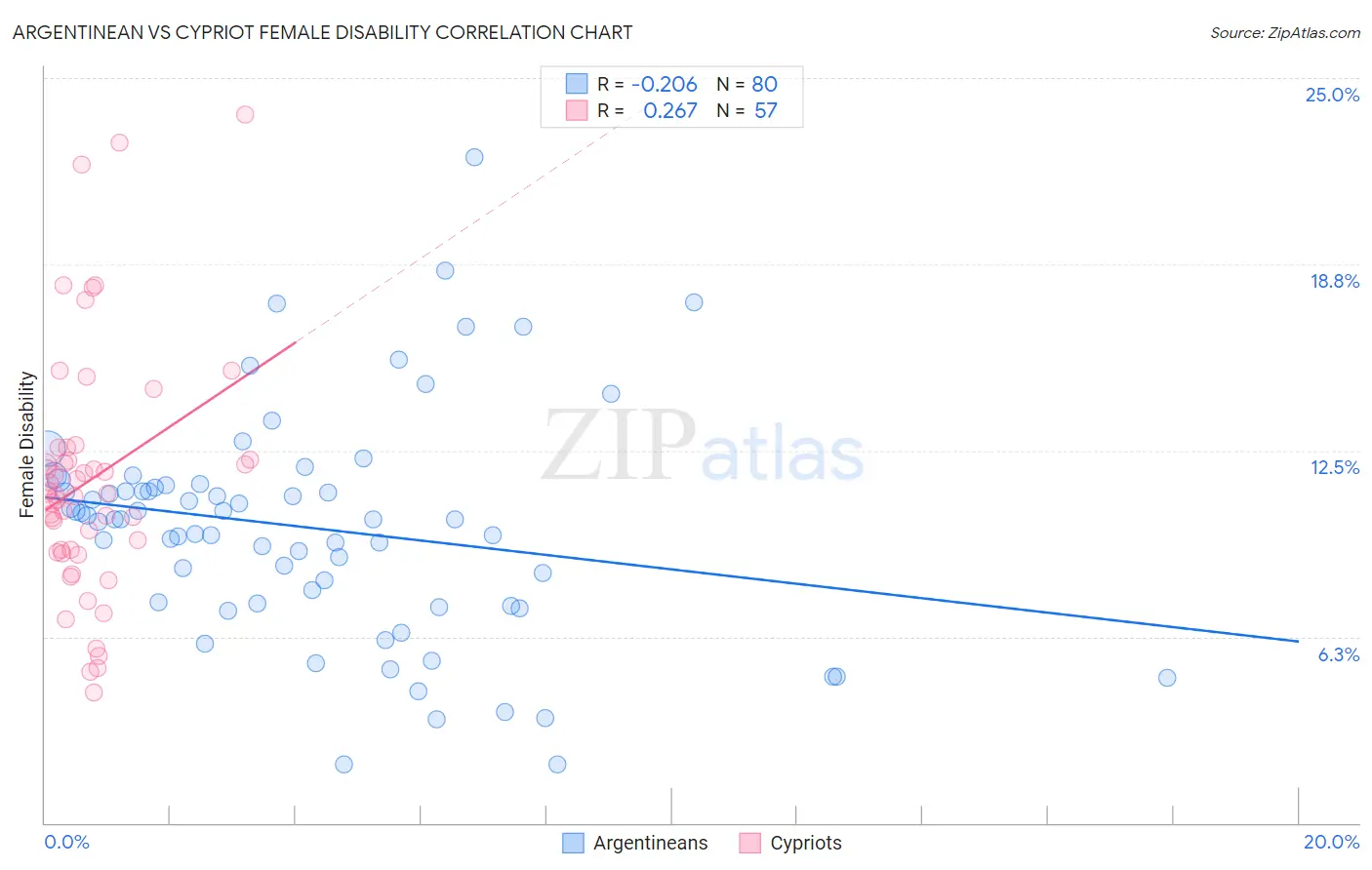 Argentinean vs Cypriot Female Disability