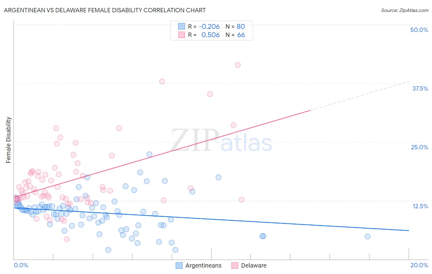 Argentinean vs Delaware Female Disability