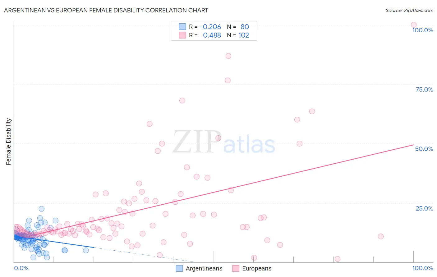 Argentinean vs European Female Disability