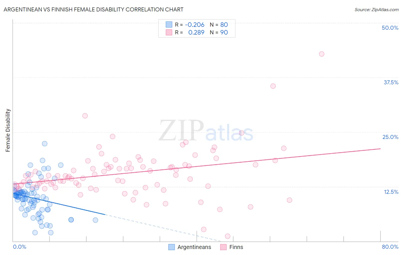 Argentinean vs Finnish Female Disability