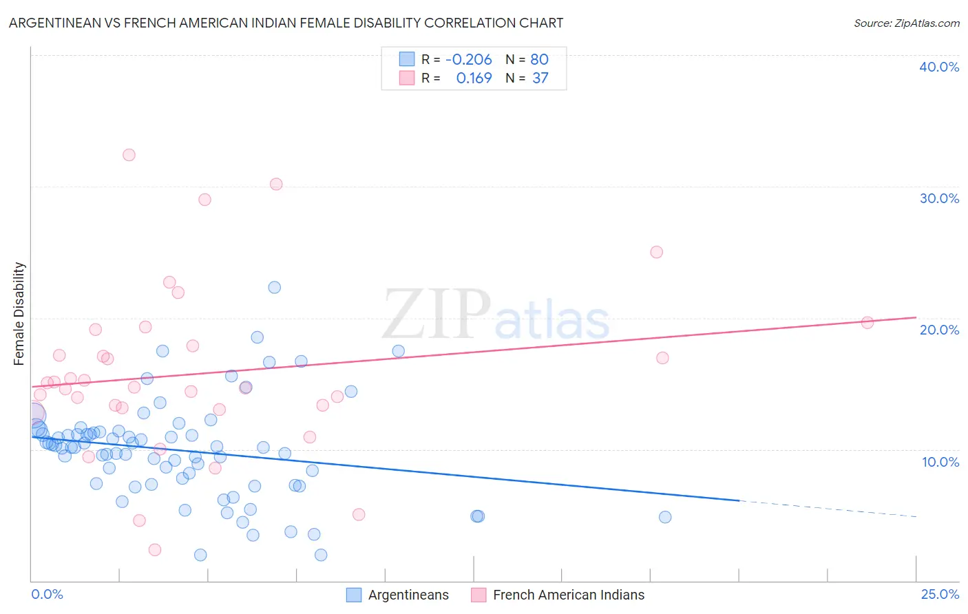 Argentinean vs French American Indian Female Disability
