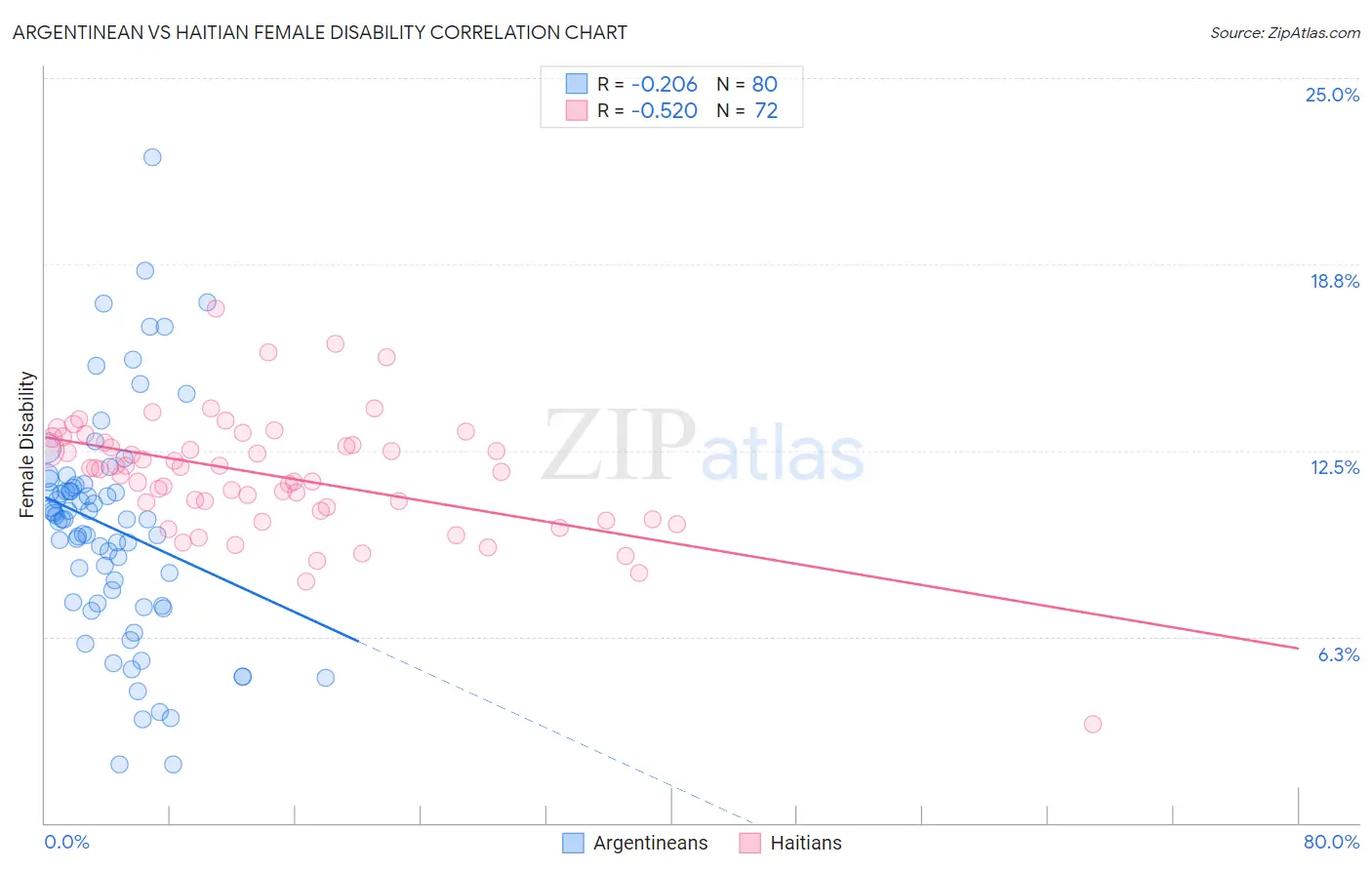 Argentinean vs Haitian Female Disability