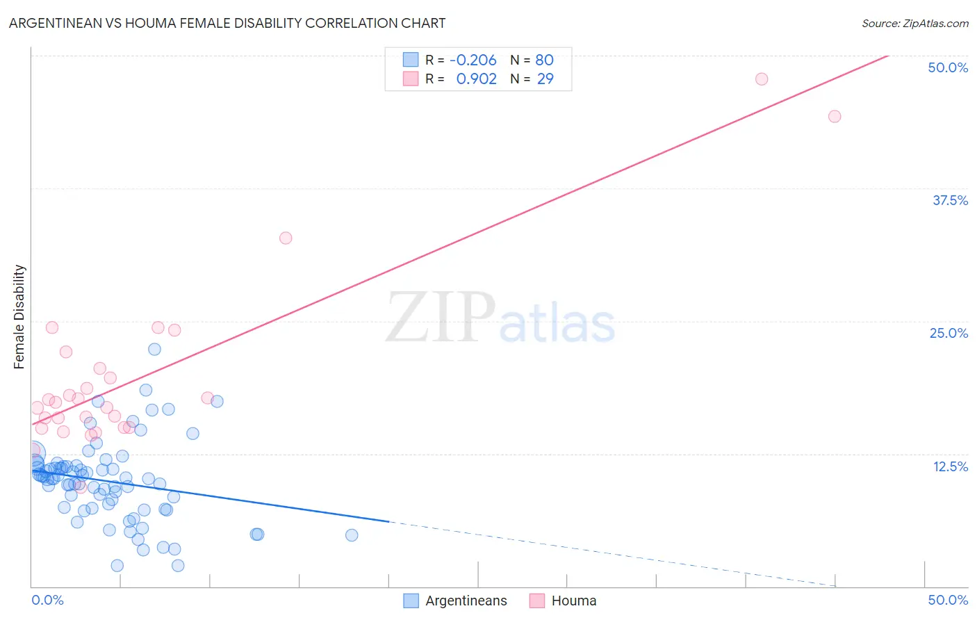 Argentinean vs Houma Female Disability