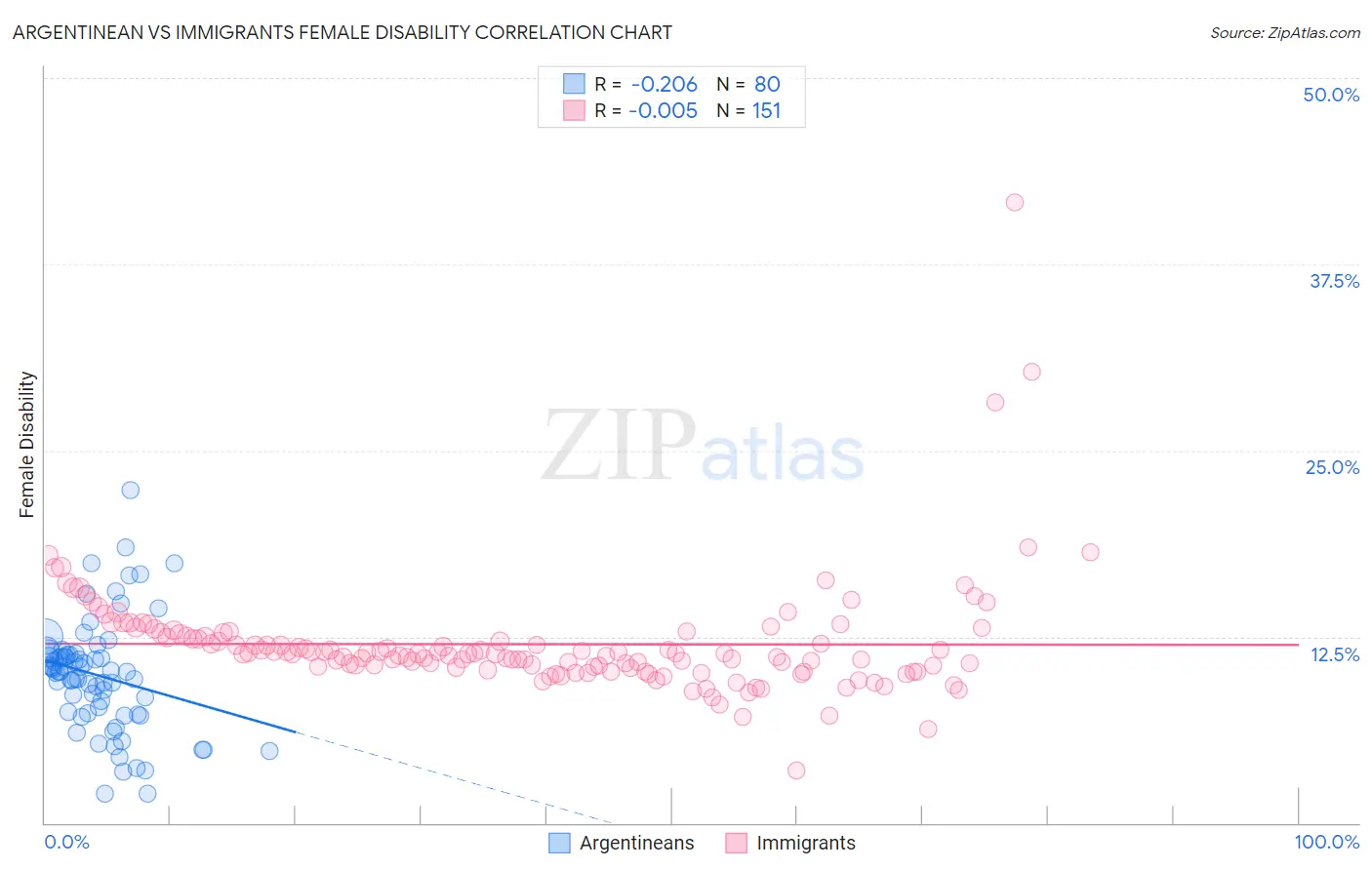Argentinean vs Immigrants Female Disability