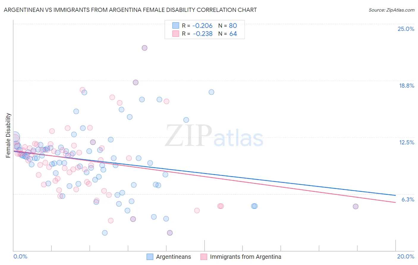 Argentinean vs Immigrants from Argentina Female Disability