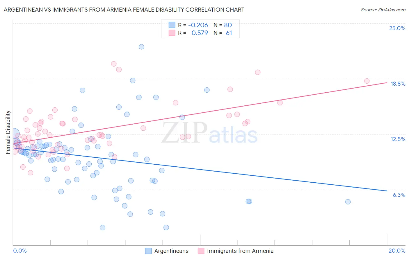 Argentinean vs Immigrants from Armenia Female Disability