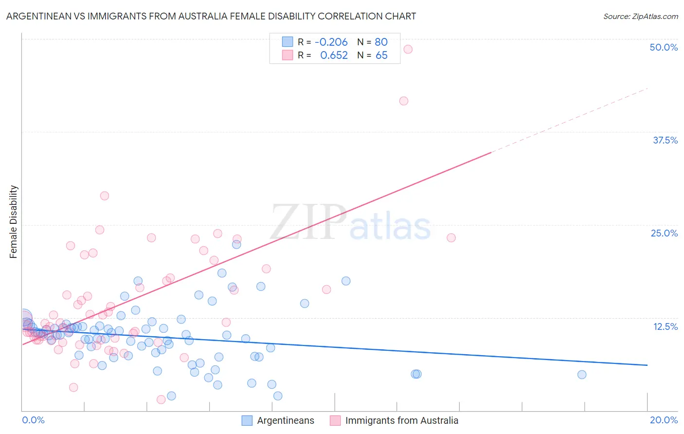 Argentinean vs Immigrants from Australia Female Disability