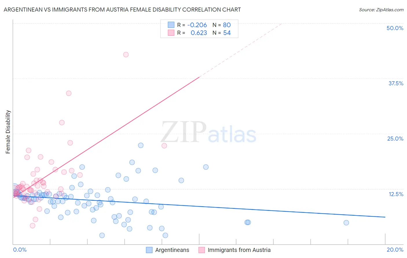 Argentinean vs Immigrants from Austria Female Disability