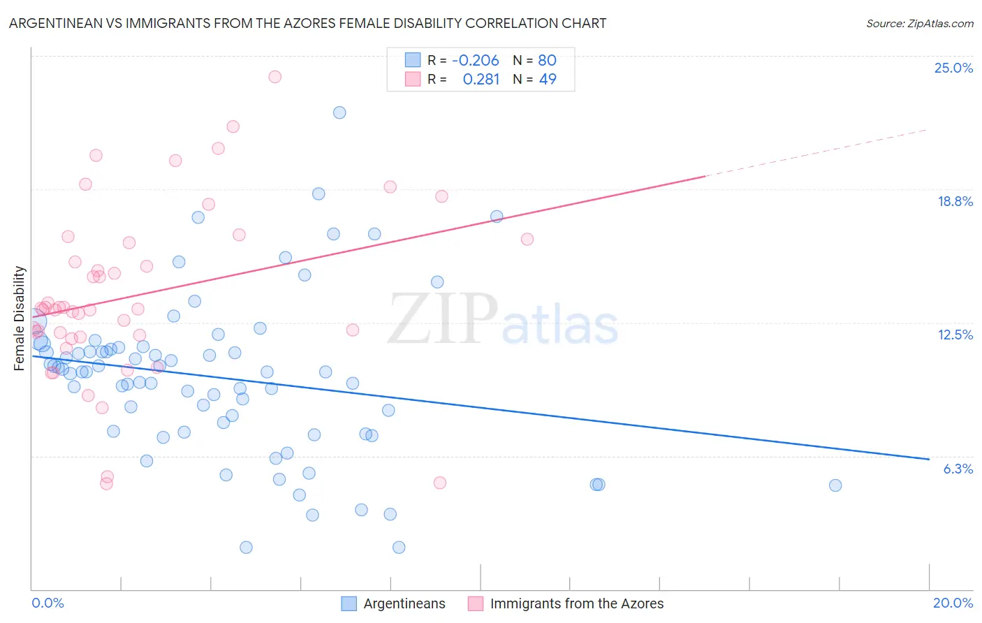 Argentinean vs Immigrants from the Azores Female Disability