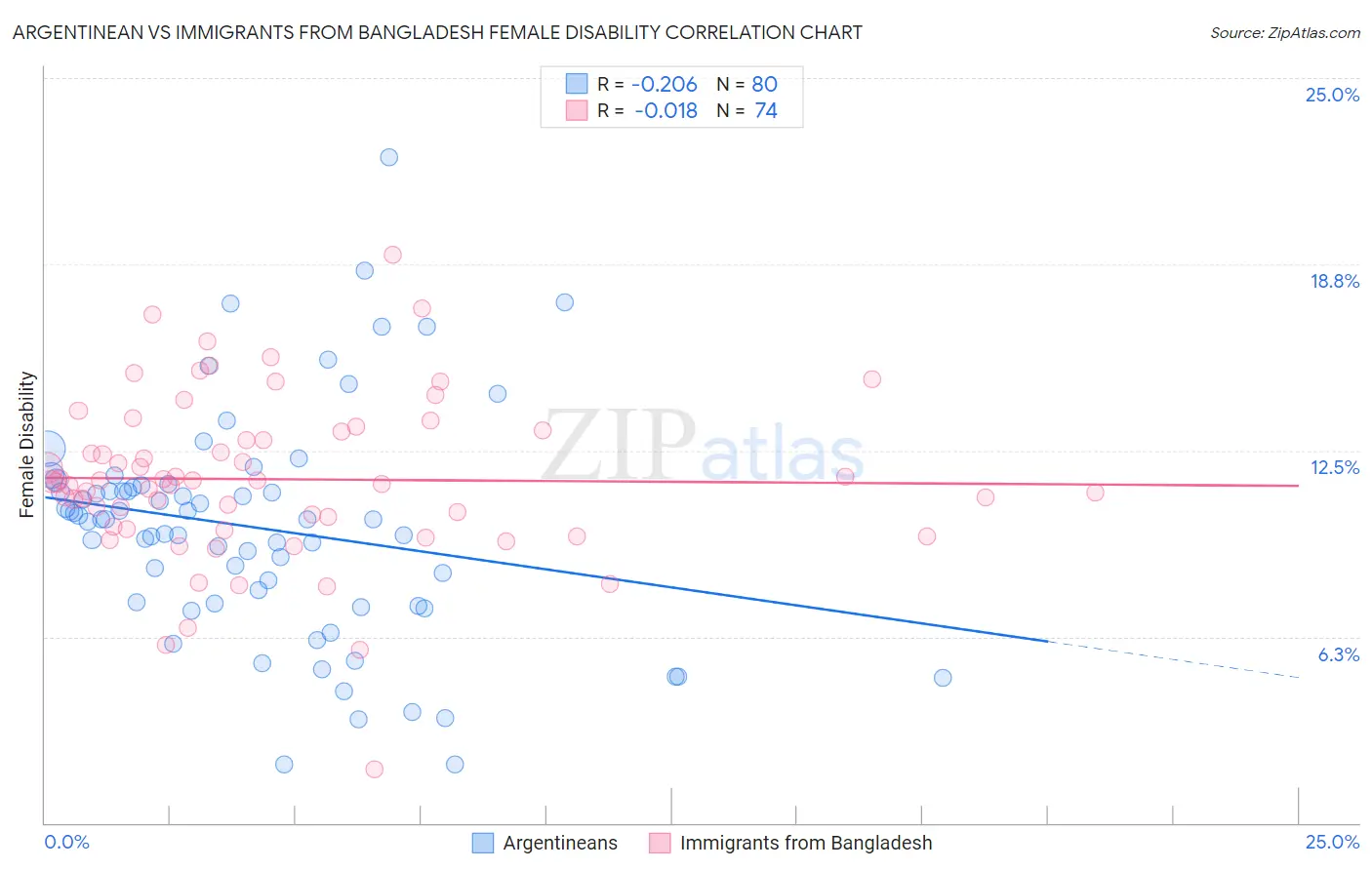 Argentinean vs Immigrants from Bangladesh Female Disability