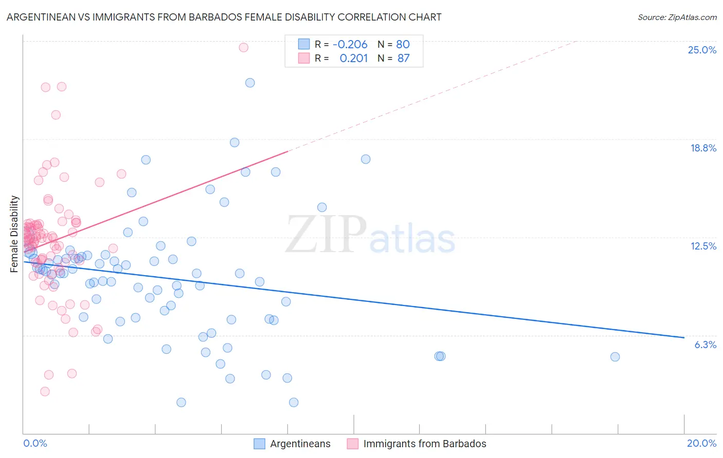 Argentinean vs Immigrants from Barbados Female Disability