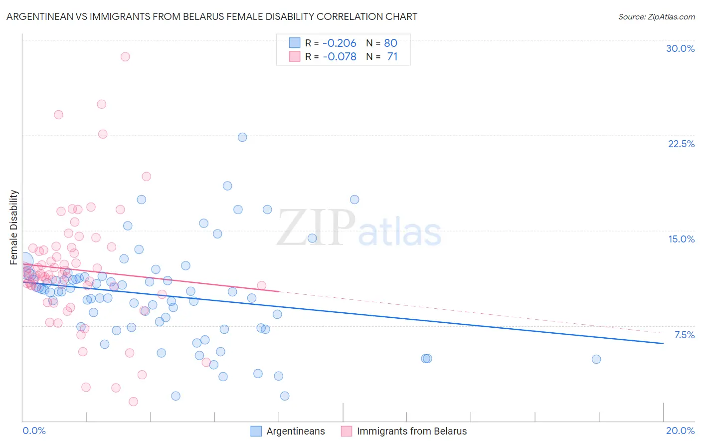 Argentinean vs Immigrants from Belarus Female Disability