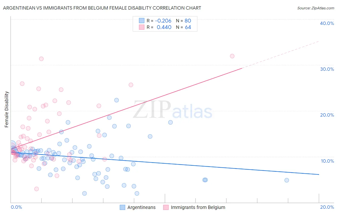 Argentinean vs Immigrants from Belgium Female Disability