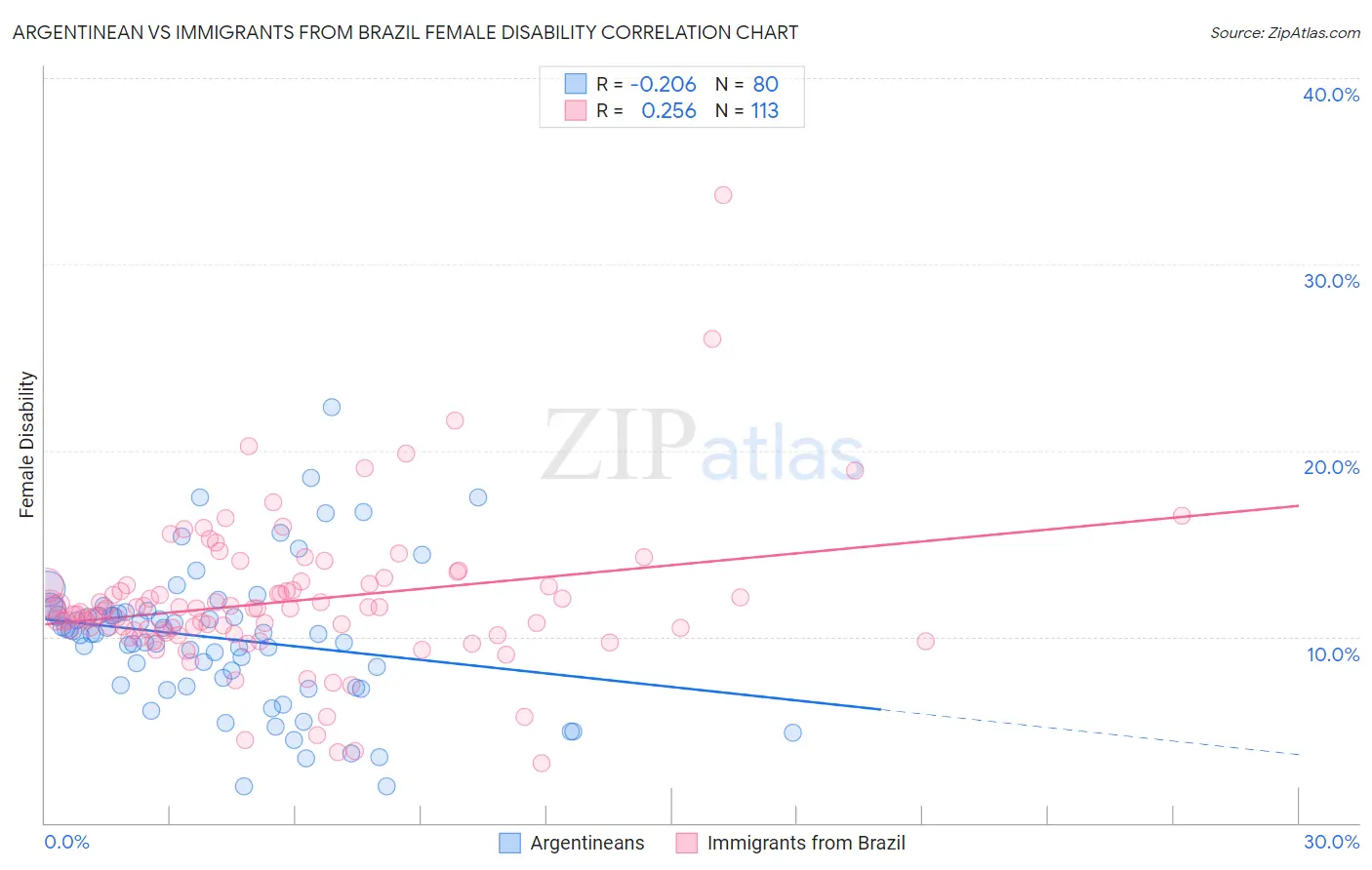 Argentinean vs Immigrants from Brazil Female Disability