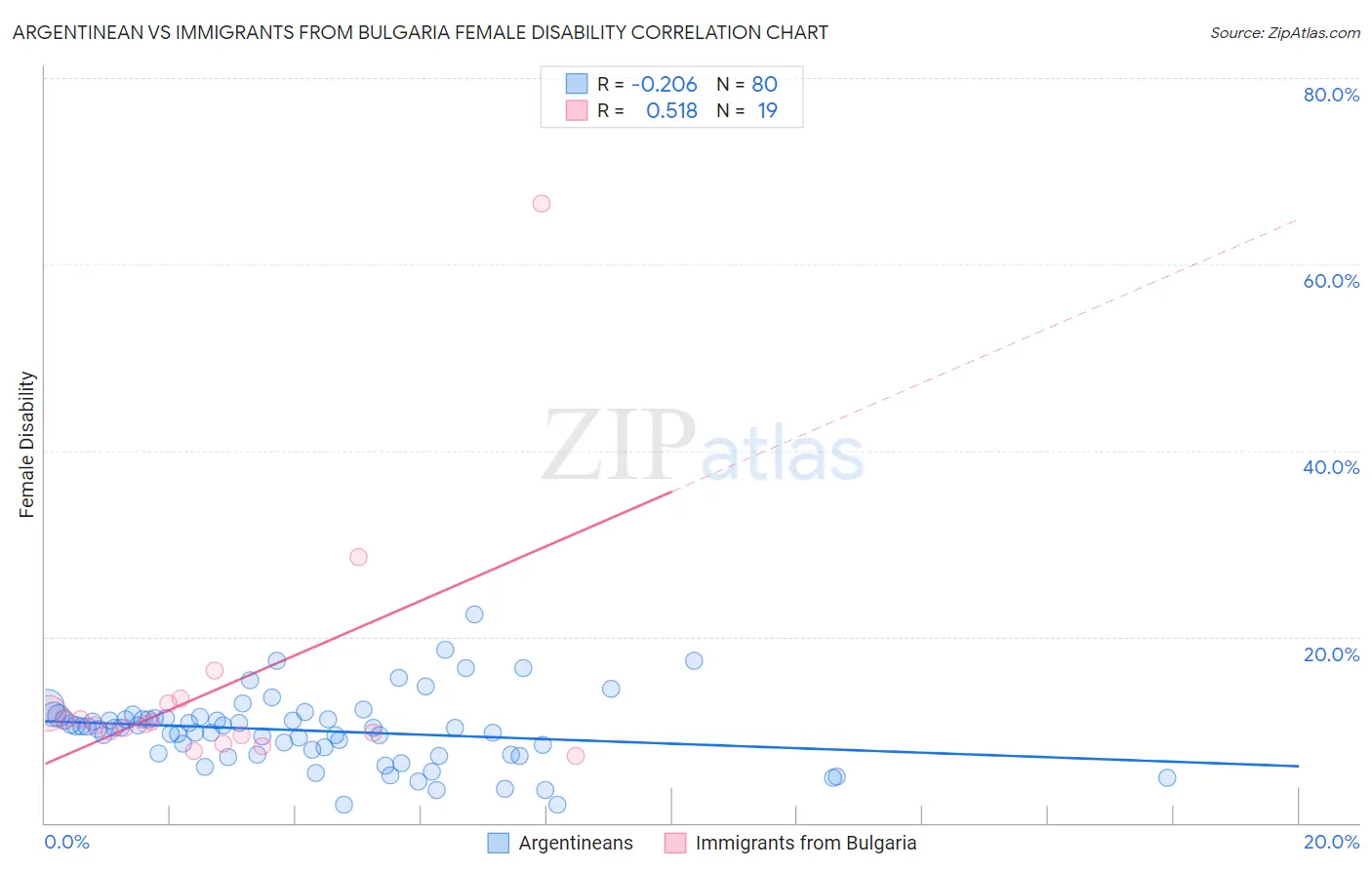 Argentinean vs Immigrants from Bulgaria Female Disability