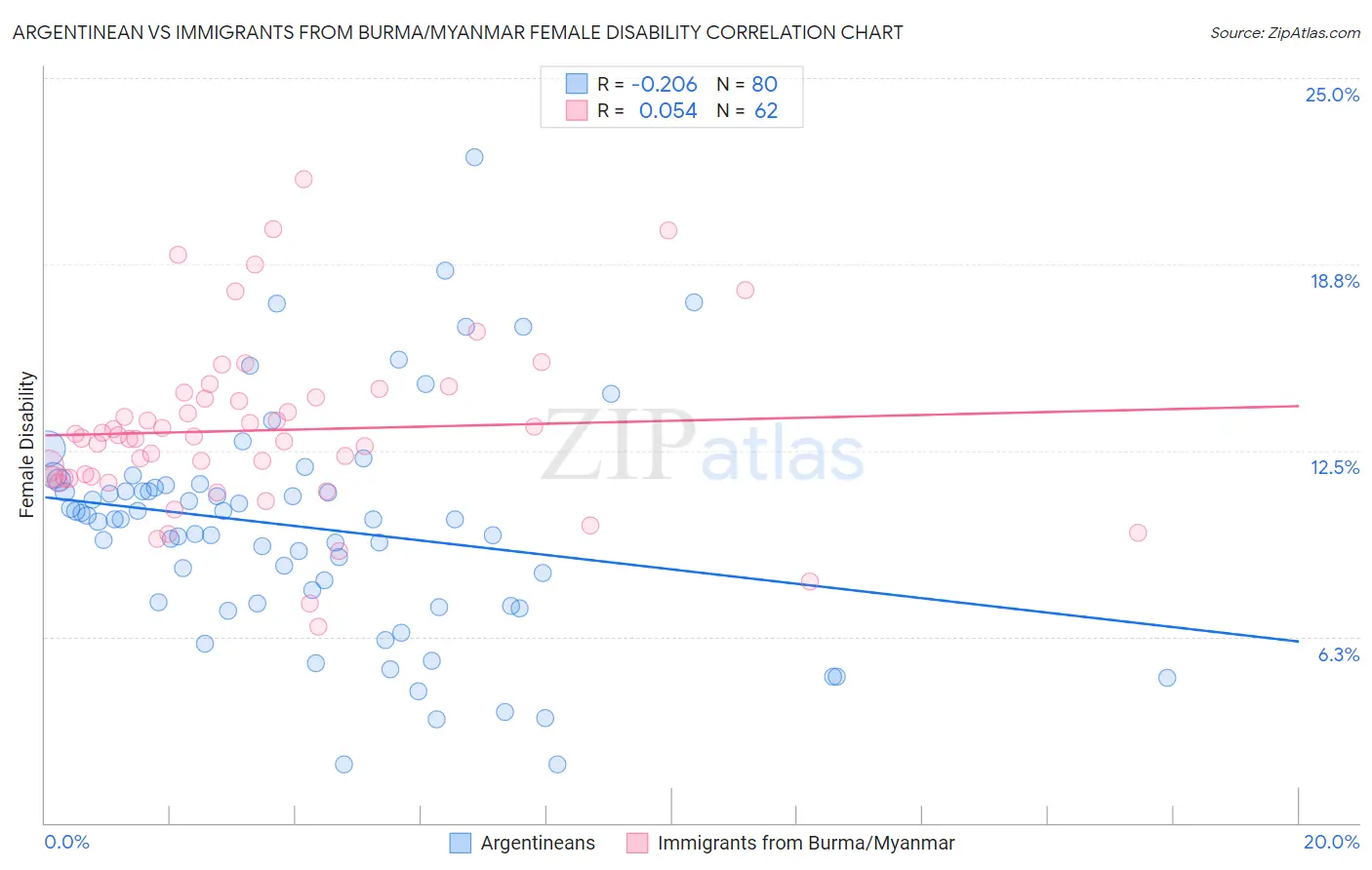 Argentinean vs Immigrants from Burma/Myanmar Female Disability
