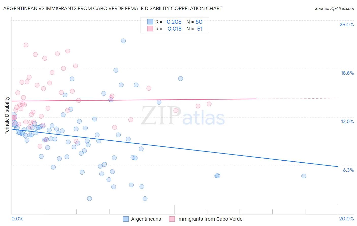 Argentinean vs Immigrants from Cabo Verde Female Disability