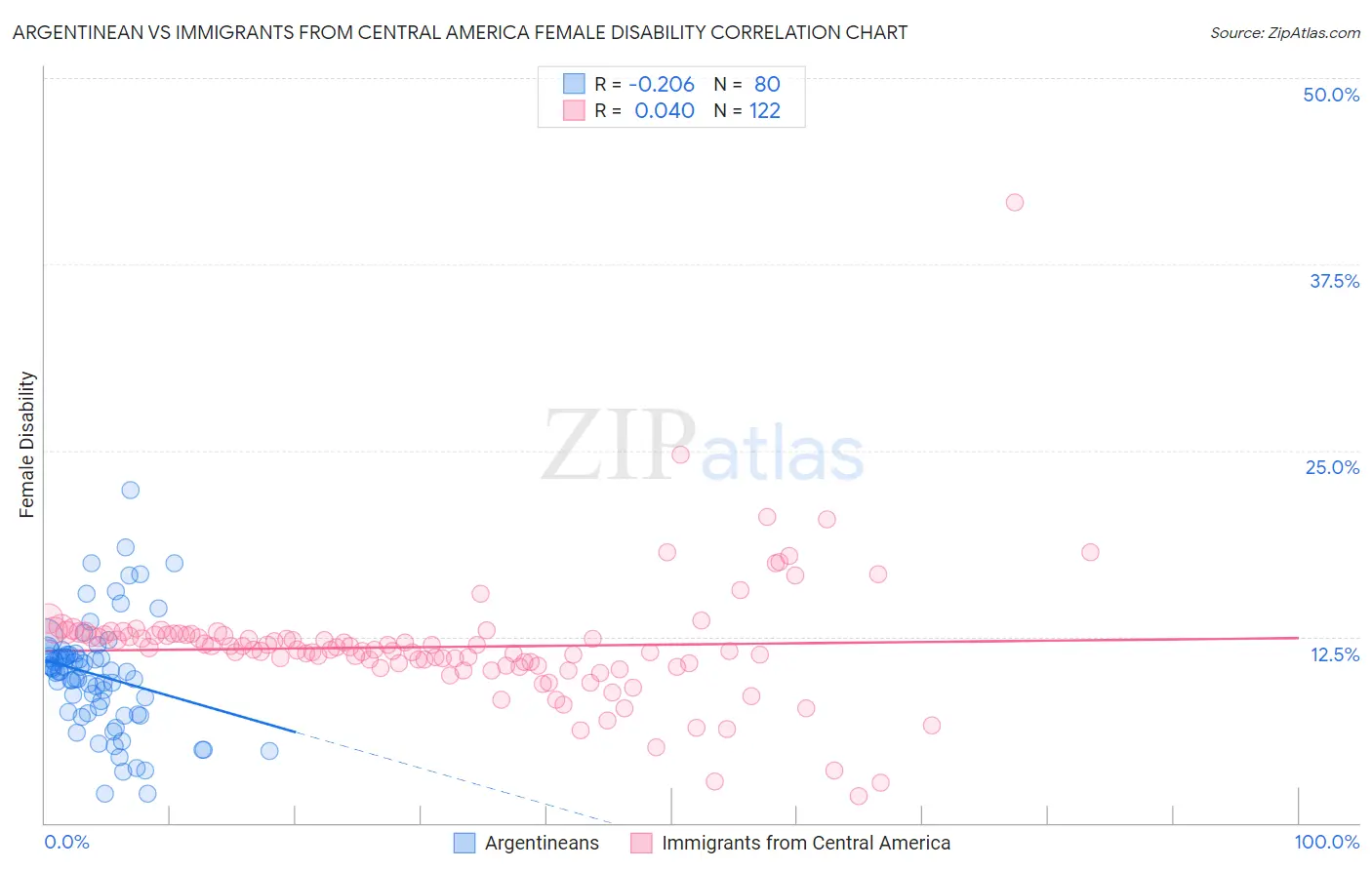 Argentinean vs Immigrants from Central America Female Disability