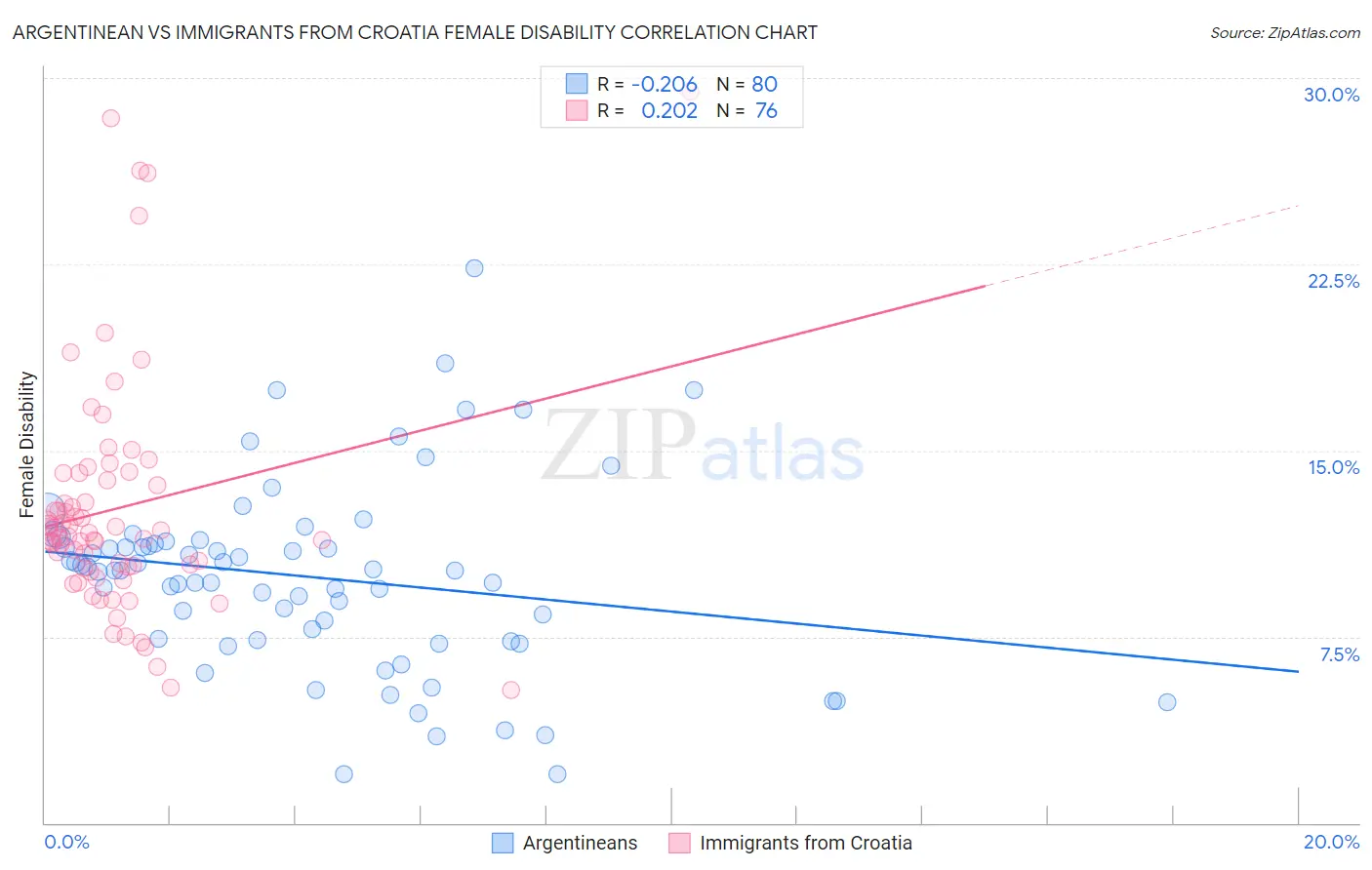 Argentinean vs Immigrants from Croatia Female Disability