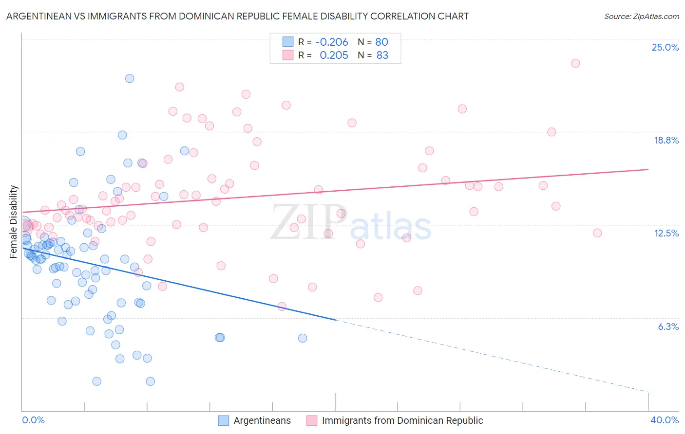 Argentinean vs Immigrants from Dominican Republic Female Disability