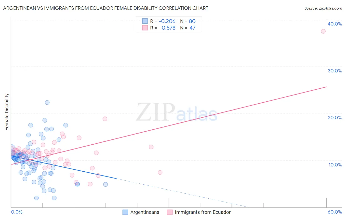 Argentinean vs Immigrants from Ecuador Female Disability