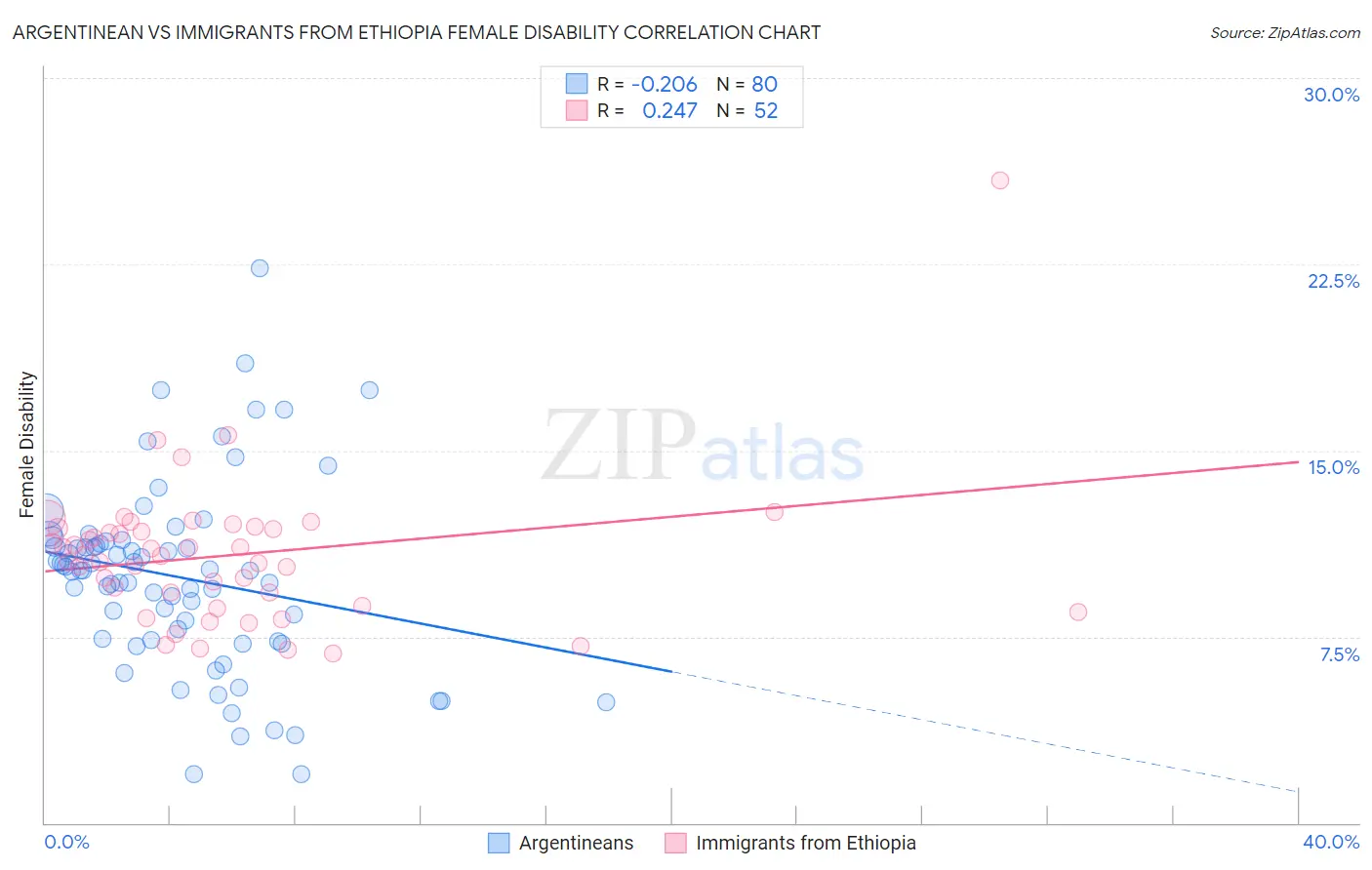 Argentinean vs Immigrants from Ethiopia Female Disability