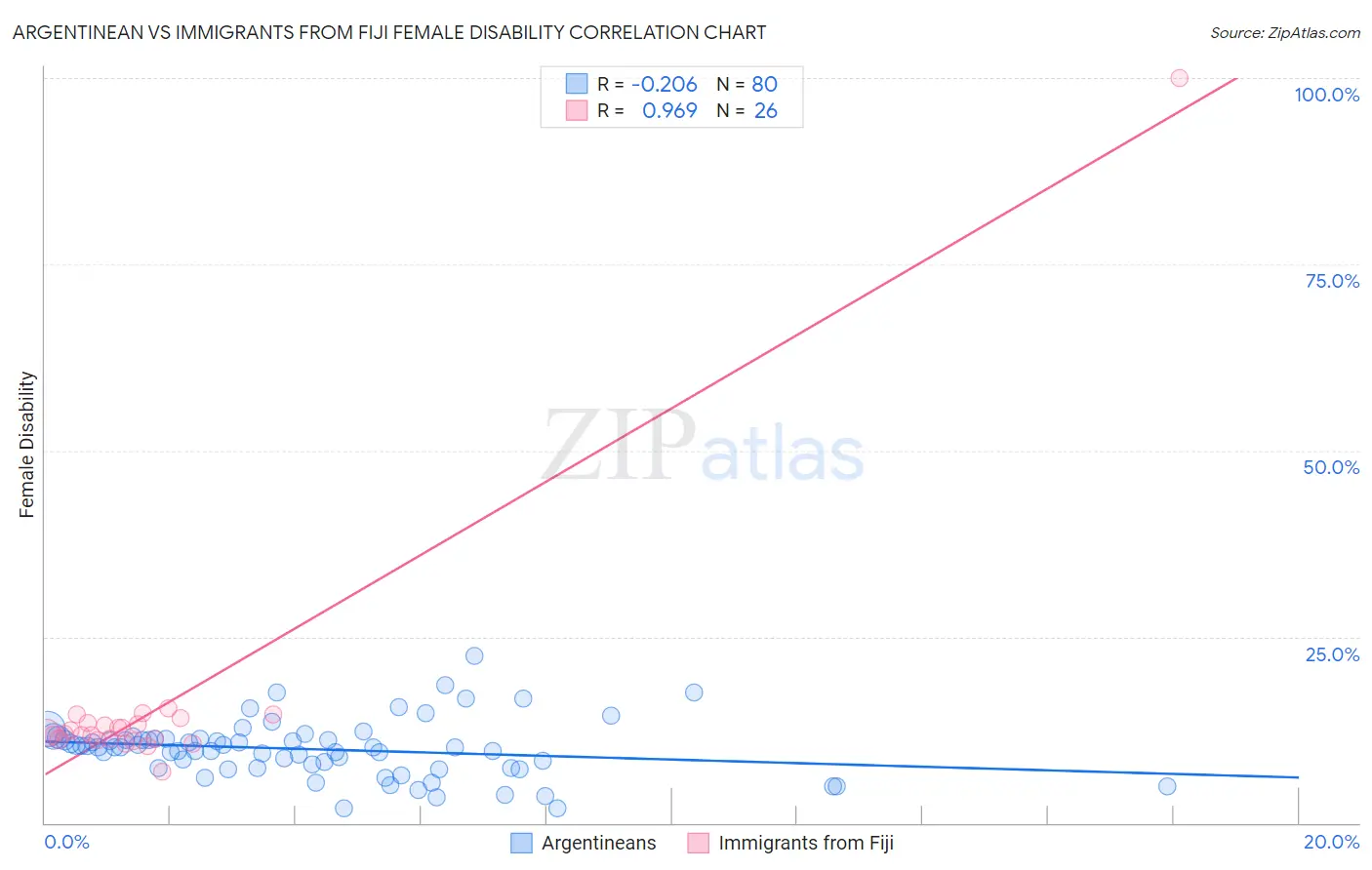 Argentinean vs Immigrants from Fiji Female Disability