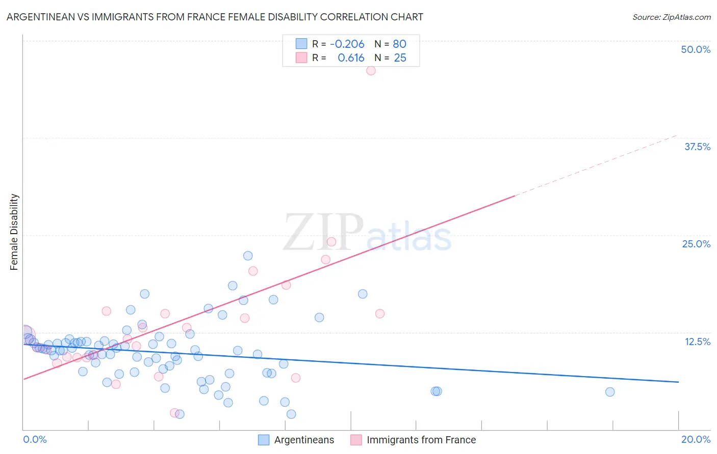 Argentinean vs Immigrants from France Female Disability