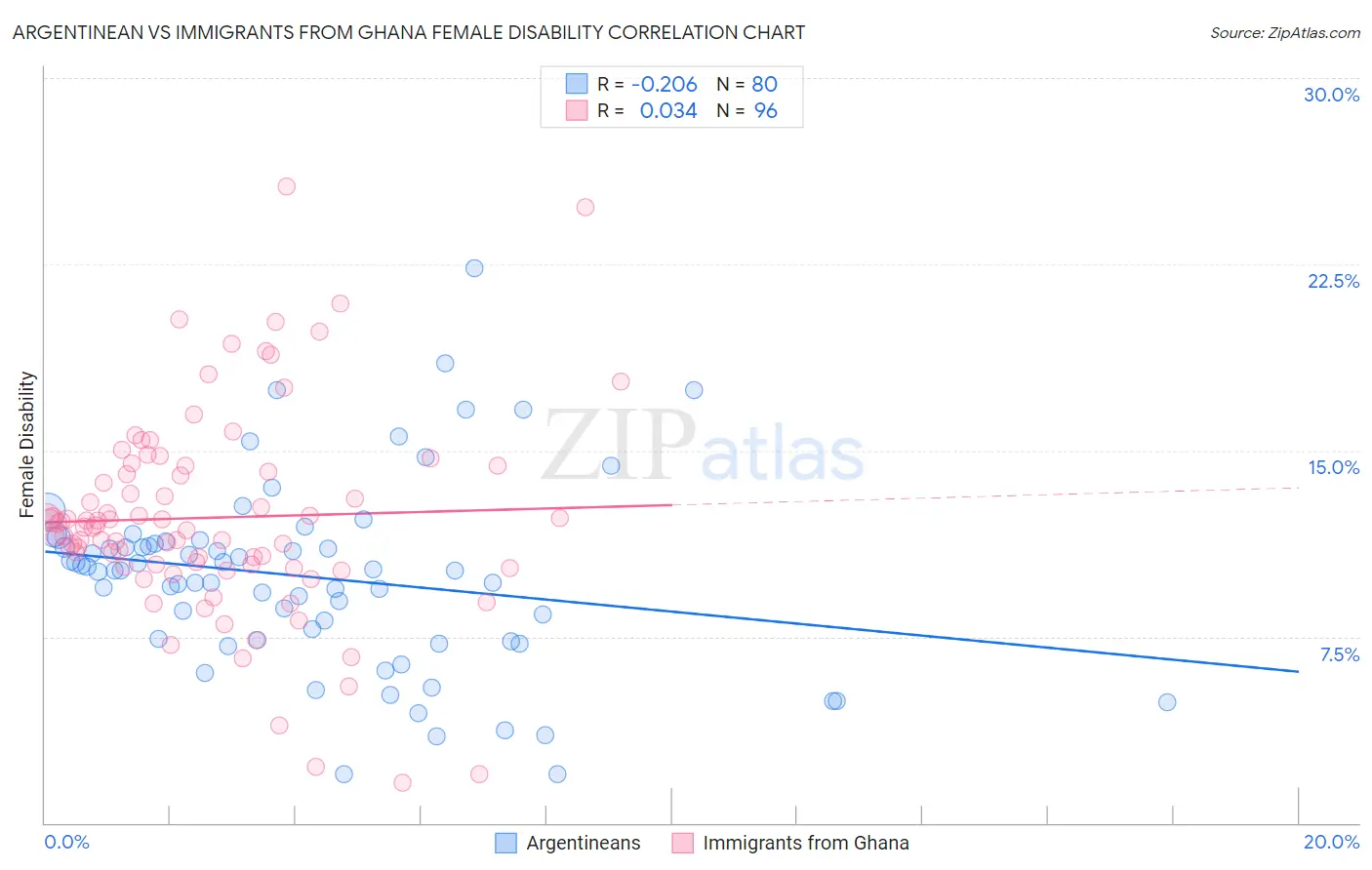 Argentinean vs Immigrants from Ghana Female Disability