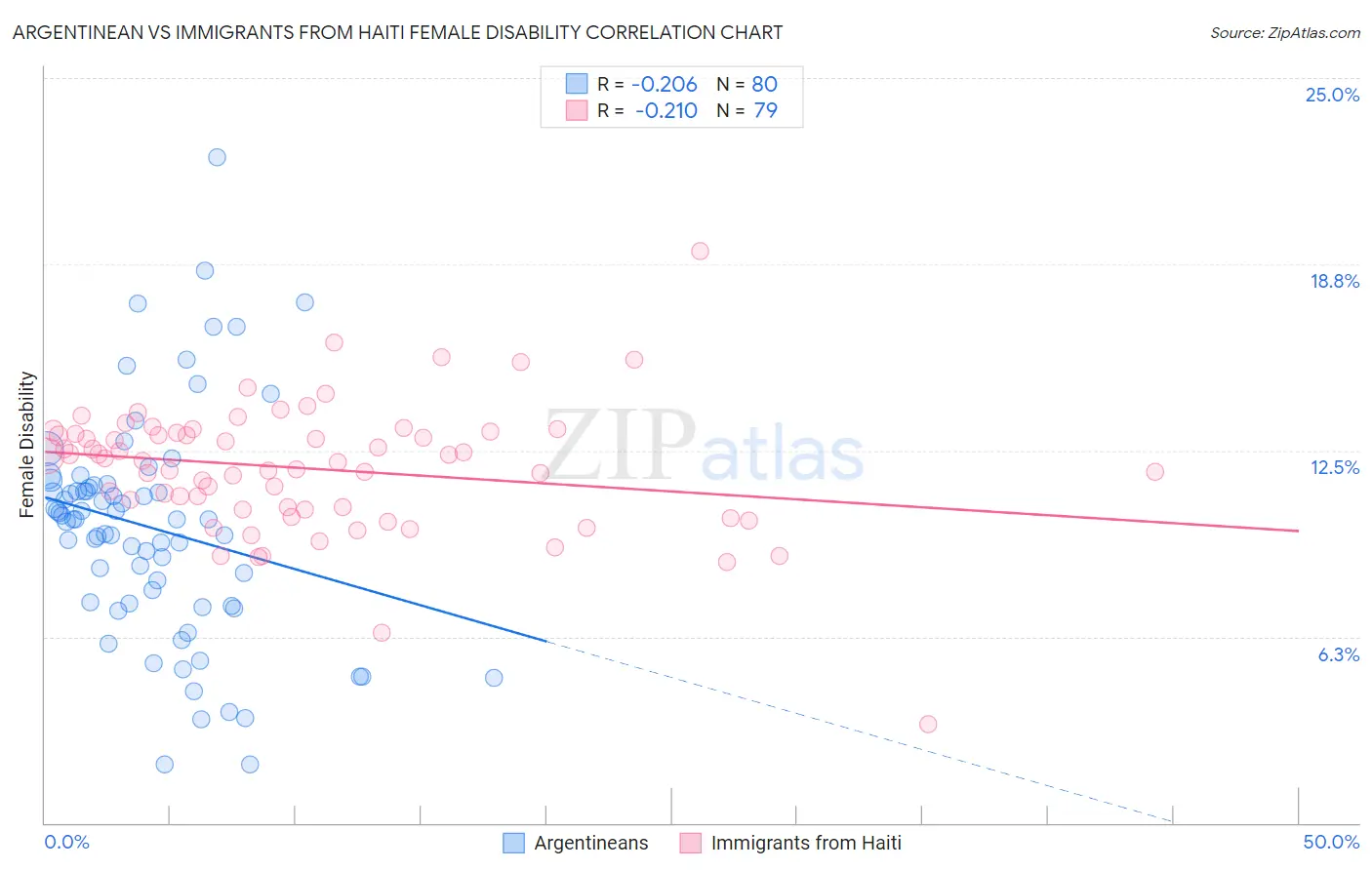 Argentinean vs Immigrants from Haiti Female Disability
