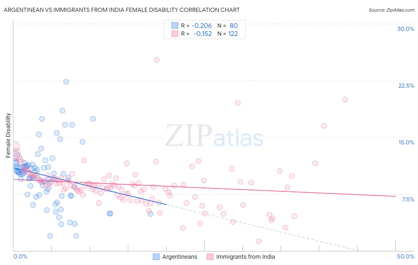 Argentinean vs Immigrants from India Female Disability