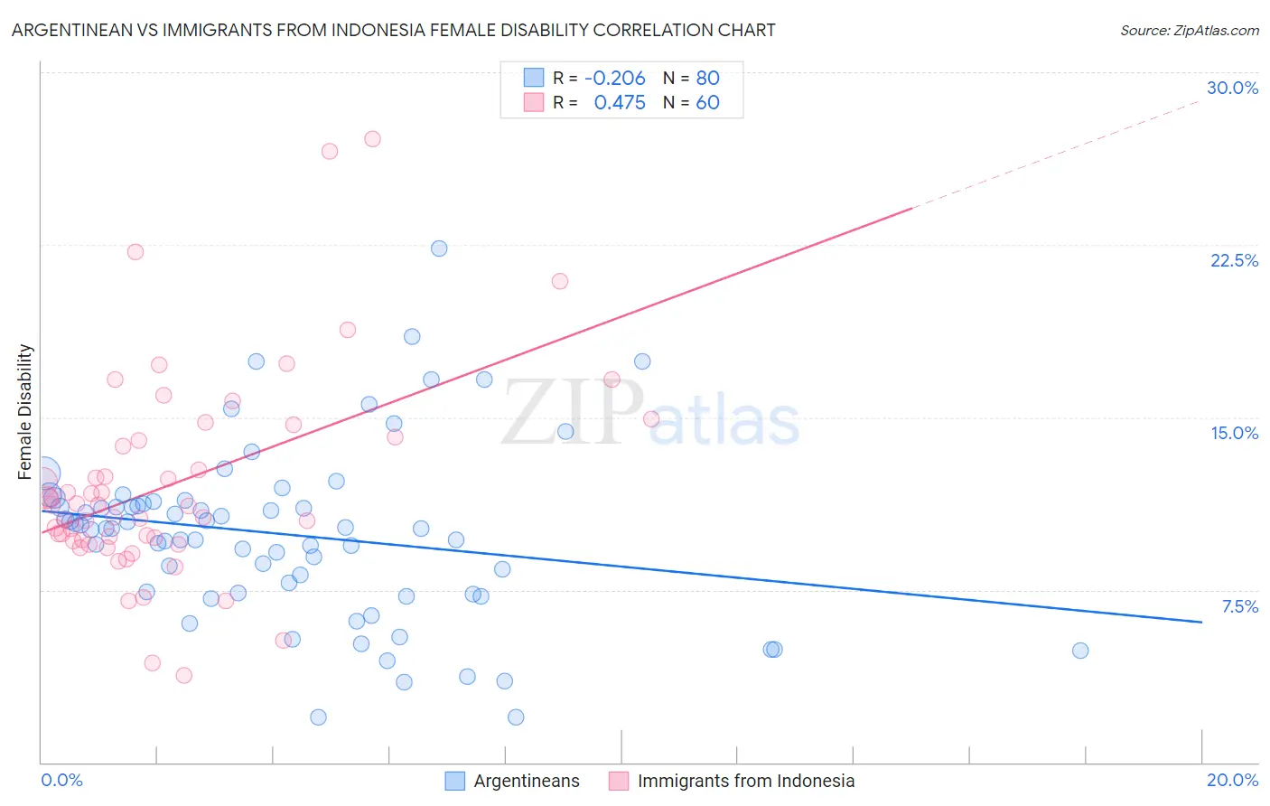 Argentinean vs Immigrants from Indonesia Female Disability