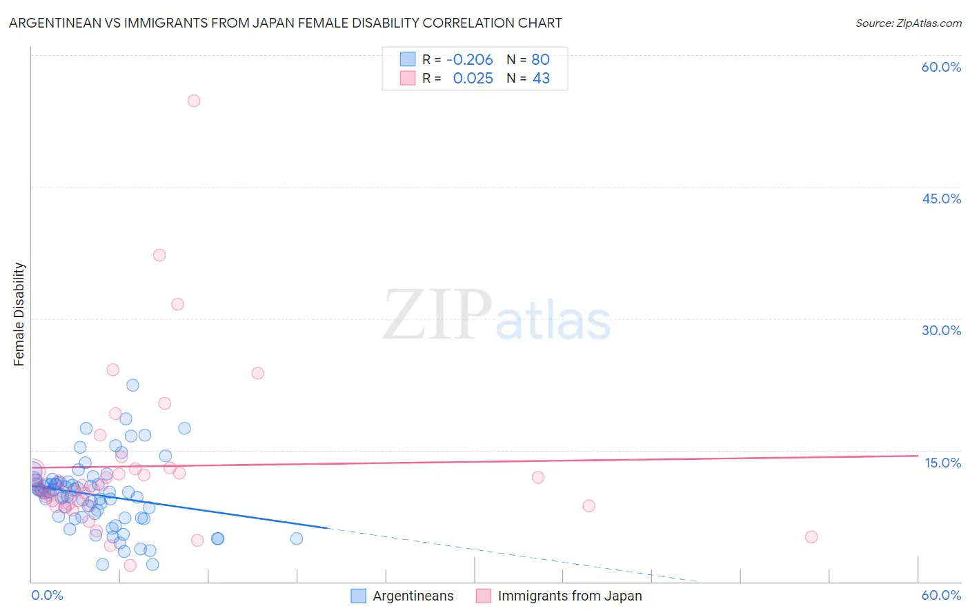 Argentinean vs Immigrants from Japan Female Disability