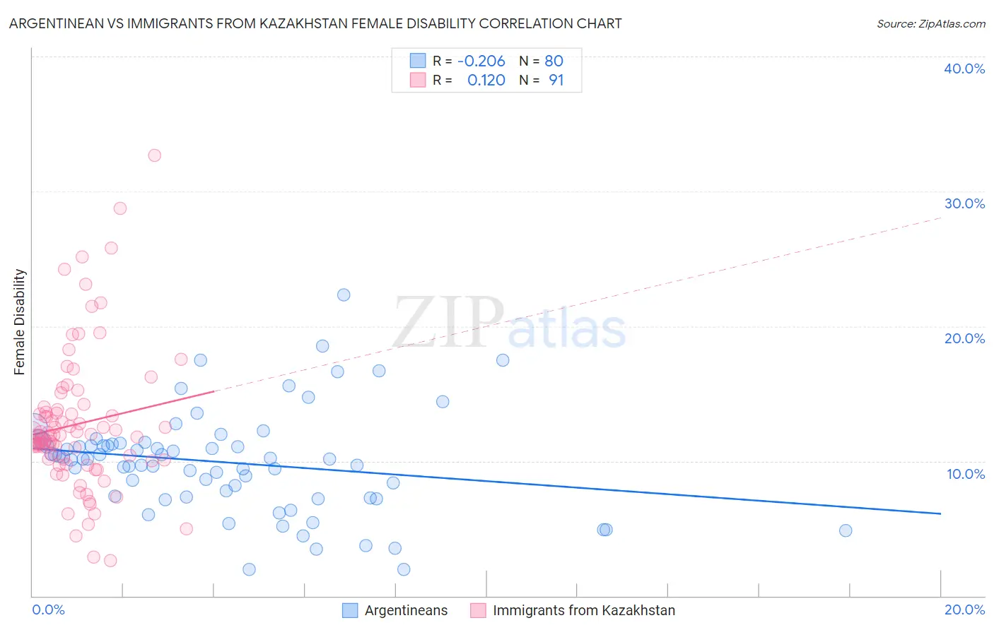 Argentinean vs Immigrants from Kazakhstan Female Disability