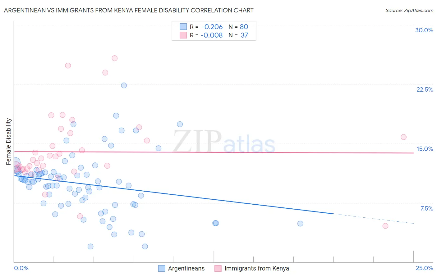 Argentinean vs Immigrants from Kenya Female Disability