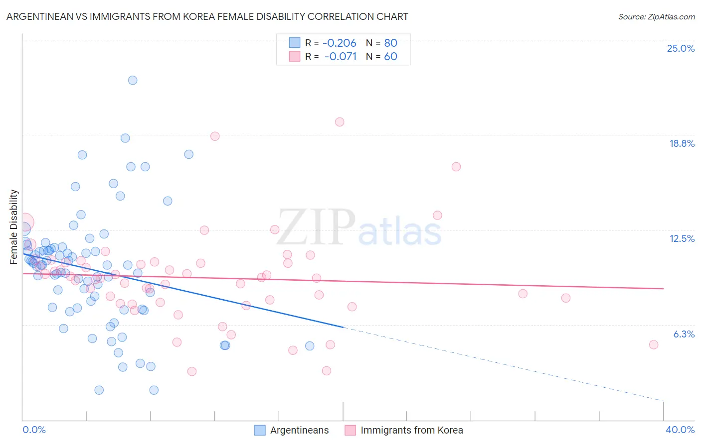 Argentinean vs Immigrants from Korea Female Disability