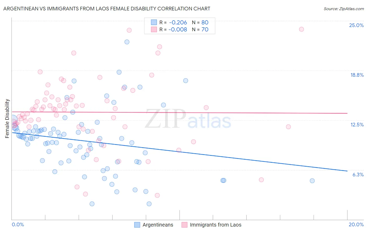 Argentinean vs Immigrants from Laos Female Disability