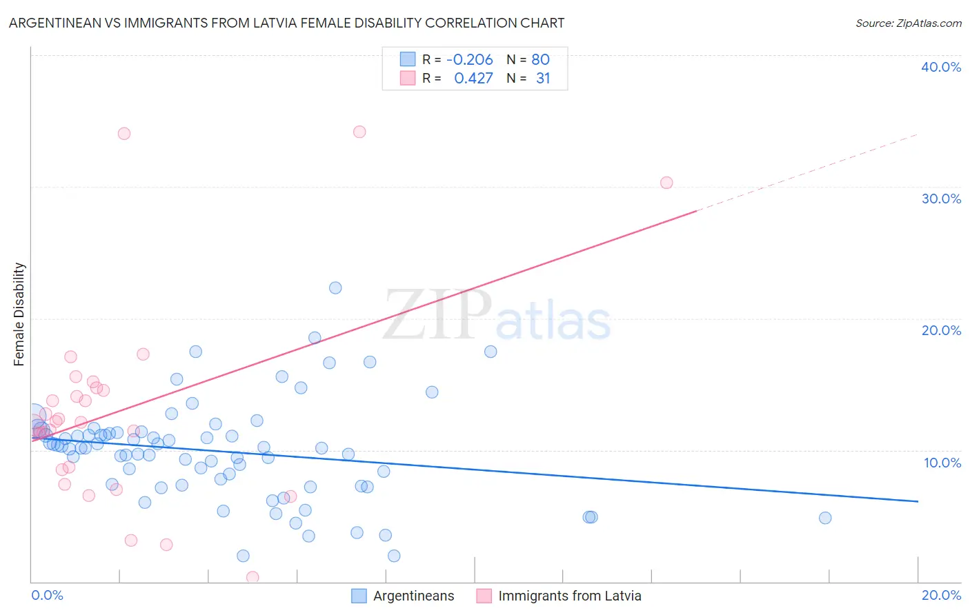 Argentinean vs Immigrants from Latvia Female Disability
